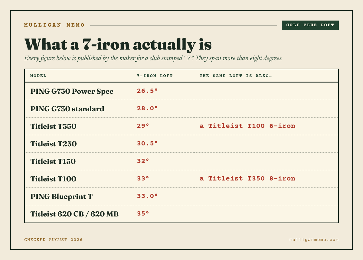 Golf club loft chart comparing 7-iron lofts across current models: PING G730 Power Spec 26.5 degrees, PING G730 standard 28 degrees, Titleist T350 29 degrees, T250 30.5 degrees, T150 32 degrees, T100 33 degrees, PING Blueprint T 33 degrees and Titleist 620 CB and MB 35 degrees.