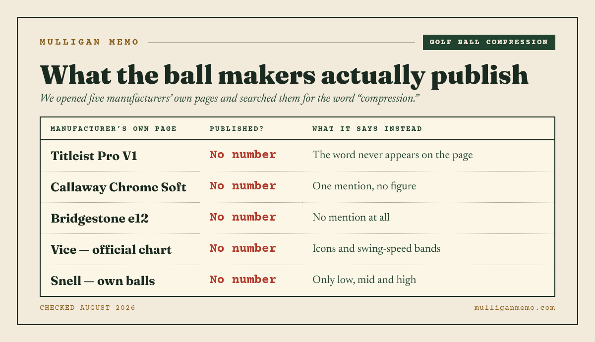 Golf ball compression chart audit: Titleist Pro V1, Callaway Chrome Soft, Bridgestone e12, Vice and Snell all publish no compression number on their own pages, using feel language, icons or low-mid-high categories instead.