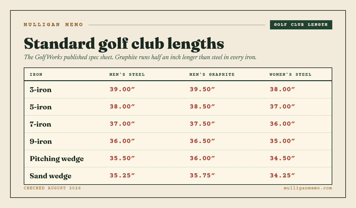 Golf club length chart: standard men's steel iron lengths from 39.5 inches for a 2-iron down to 35.25 inches for a lob wedge, with graphite half an inch longer and women's standard one inch shorter throughout.