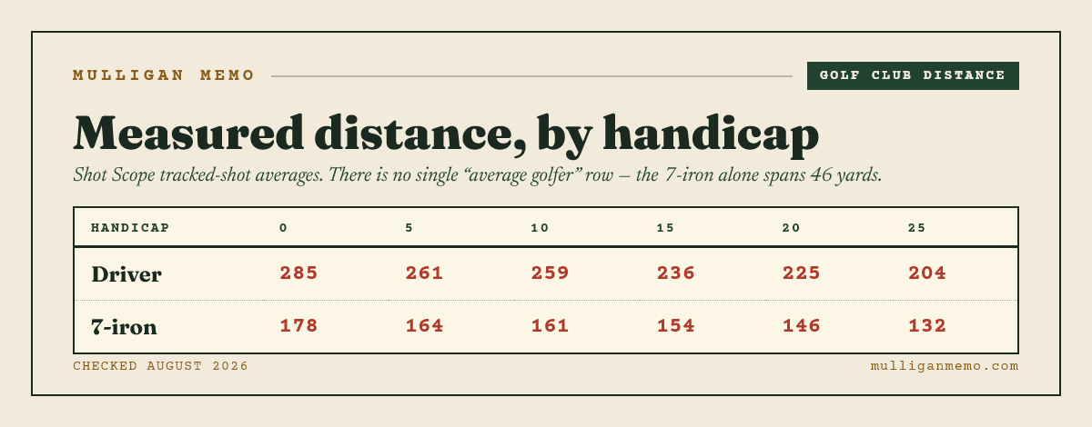 Golf club distance chart by handicap from Shot Scope tracked-shot data: driver averages 285, 261, 259, 236, 225 and 204 yards and 7-iron averages 178, 164, 161, 154, 146 and 132 yards for 0, 5, 10, 15, 20 and 25 handicaps.