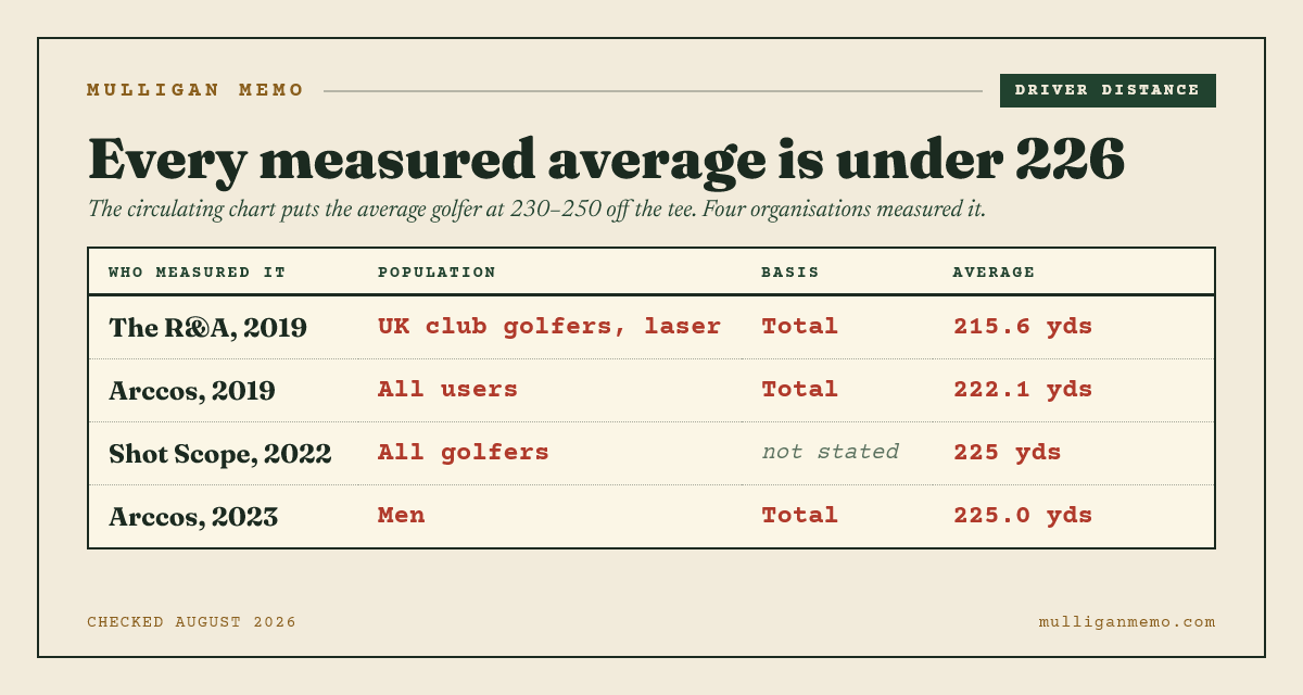 Measured average driver distance from four organisations: The R and A 215.6 yards for laser-measured UK club golfers, Arccos 222.1 yards for all users, Shot Scope 225 yards for all golfers, and Arccos 225.0 yards for men — all below the 230 to 250 yard figure usually published.