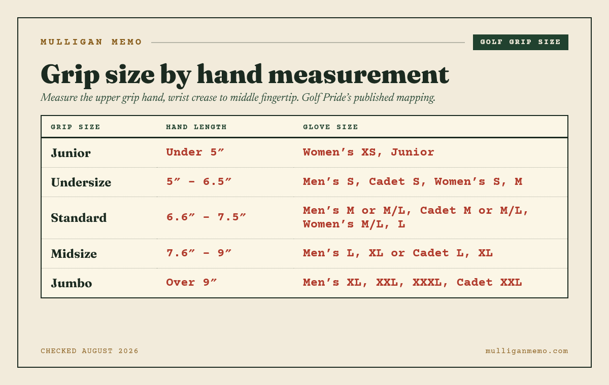 Golf grip size chart by hand measurement: Junior under 5 inches, Undersize 5 to 6.5 inches, Standard 6.6 to 7.5 inches, Midsize 7.6 to 9 inches, Jumbo over 9 inches, with the matching glove sizes for each.