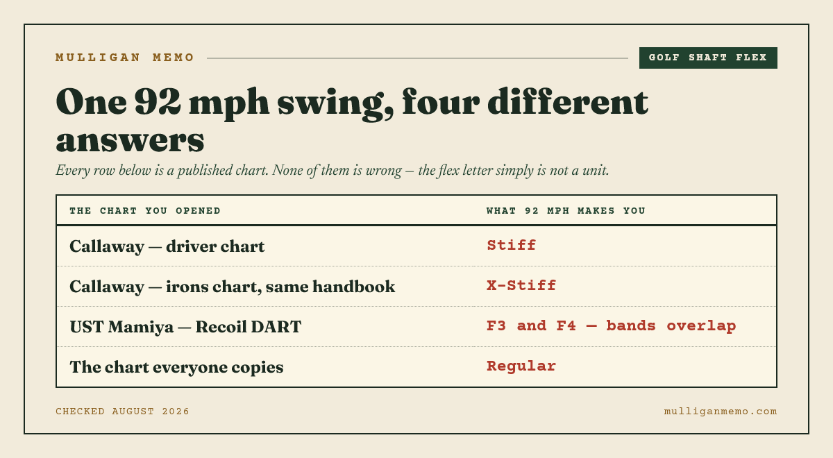 Golf shaft flex chart comparison: a 92 mph driver swing is Stiff on Callaway's driver chart, X-Stiff on Callaway's irons chart in the same handbook, both F3 and F4 on UST Mamiya's overlapping bands, and Regular on the widely copied chart.